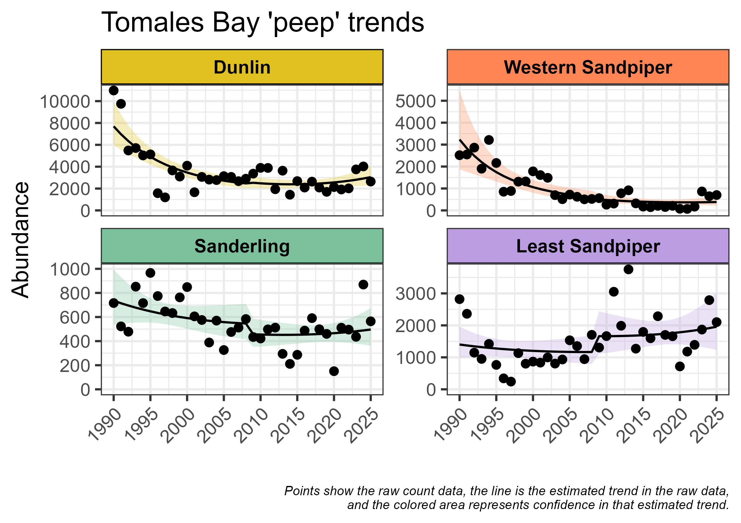 Four point graphs show the results of bird counts over a 30 year period of four shorebird species.