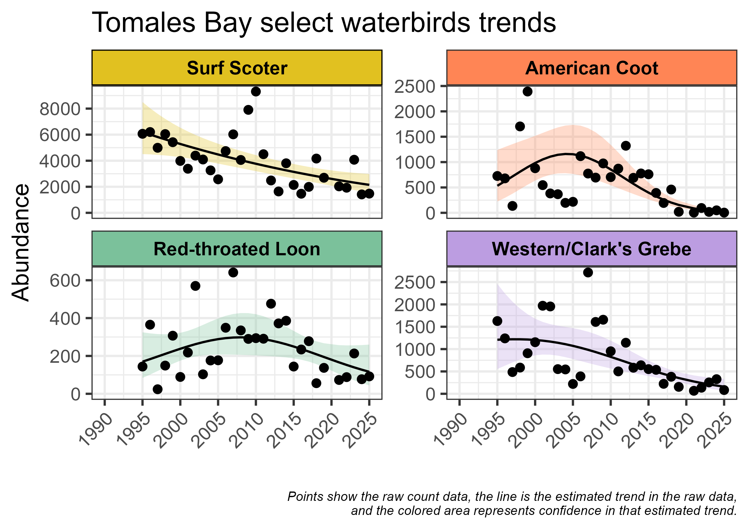 Four point graphs show the results of bird counts over a 30 year period for four waterbird species.