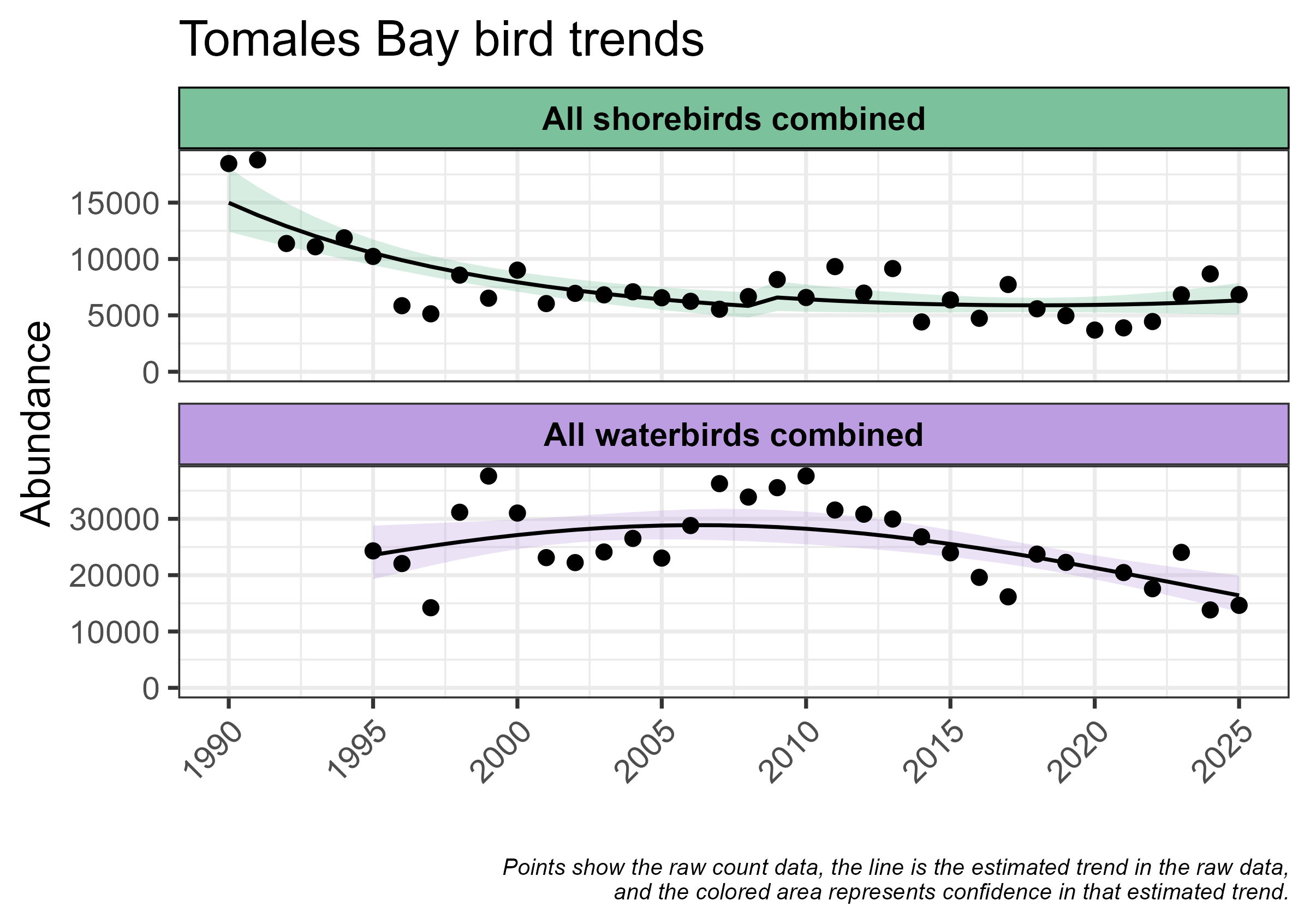 Two point graphs show the 30 year results of counting waterbirds and shorebirds on Tomales Bay.