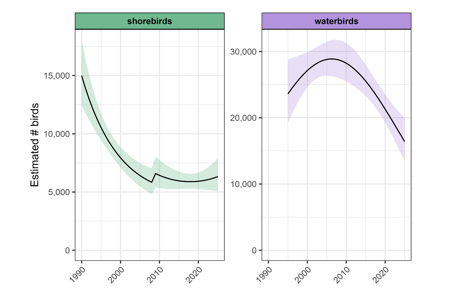 a graph showing shorebird and waterbird population trends
